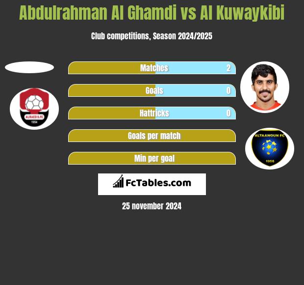 Abdulrahman Al Ghamdi vs Al Kuwaykibi h2h player stats