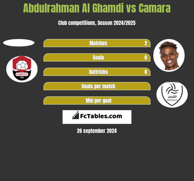 Abdulrahman Al Ghamdi vs Camara h2h player stats