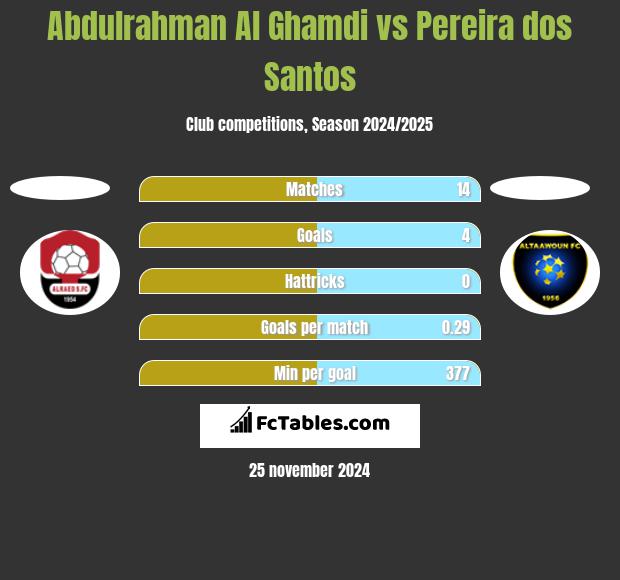 Abdulrahman Al Ghamdi vs Pereira dos Santos h2h player stats