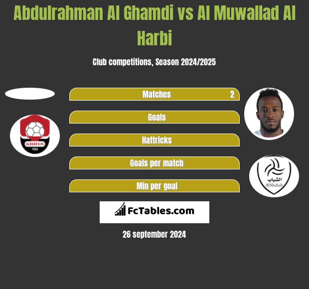 Abdulrahman Al Ghamdi vs Al Muwallad Al Harbi h2h player stats