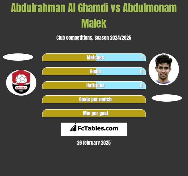 Abdulrahman Al Ghamdi vs Abdulmonam Malek h2h player stats