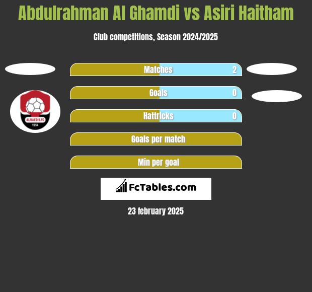 Abdulrahman Al Ghamdi vs Asiri Haitham h2h player stats