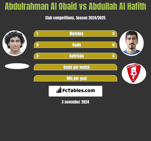 Abdulrahman Al Obaid vs Abdullah Al Hafith h2h player stats