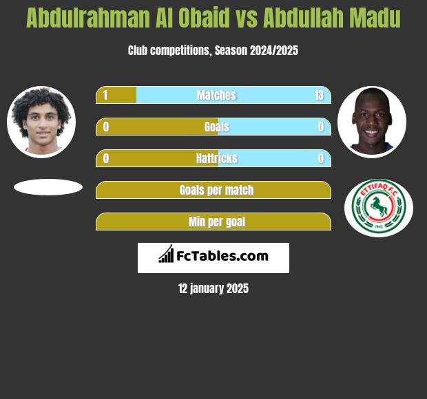 Abdulrahman Al Obaid vs Abdullah Madu h2h player stats