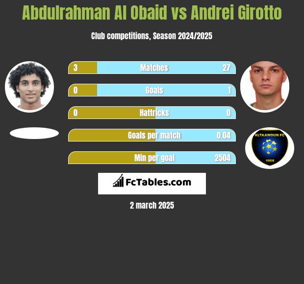 Abdulrahman Al Obaid vs Andrei Girotto h2h player stats