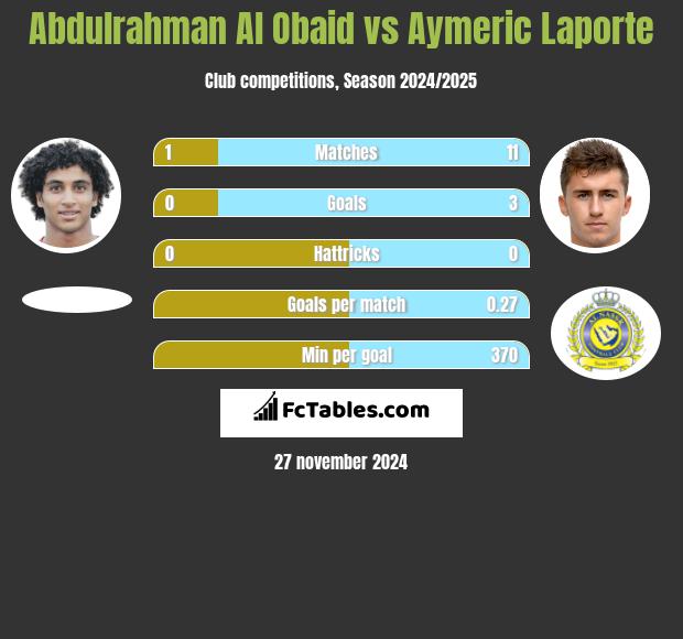 Abdulrahman Al Obaid vs Aymeric Laporte h2h player stats