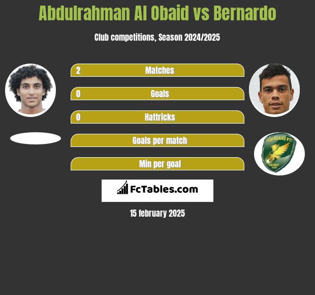 Abdulrahman Al Obaid vs Bernardo h2h player stats