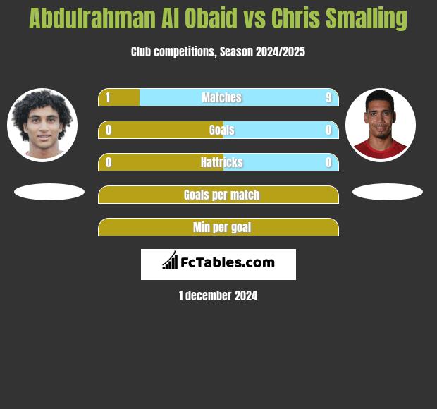 Abdulrahman Al Obaid vs Chris Smalling h2h player stats