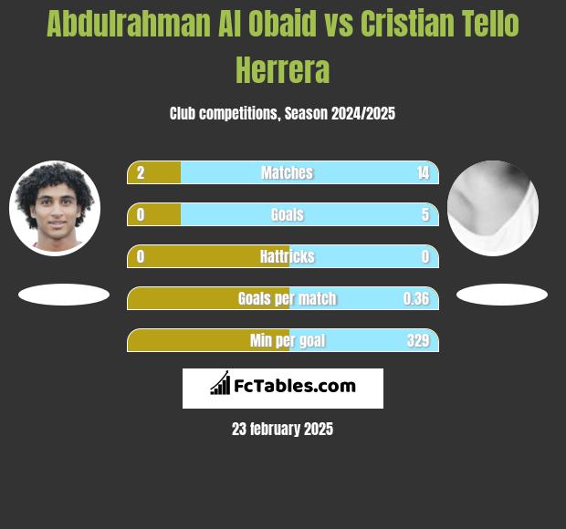 Abdulrahman Al Obaid vs Cristian Tello h2h player stats