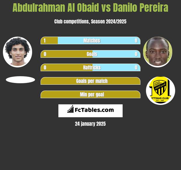 Abdulrahman Al Obaid vs Danilo Pereira h2h player stats