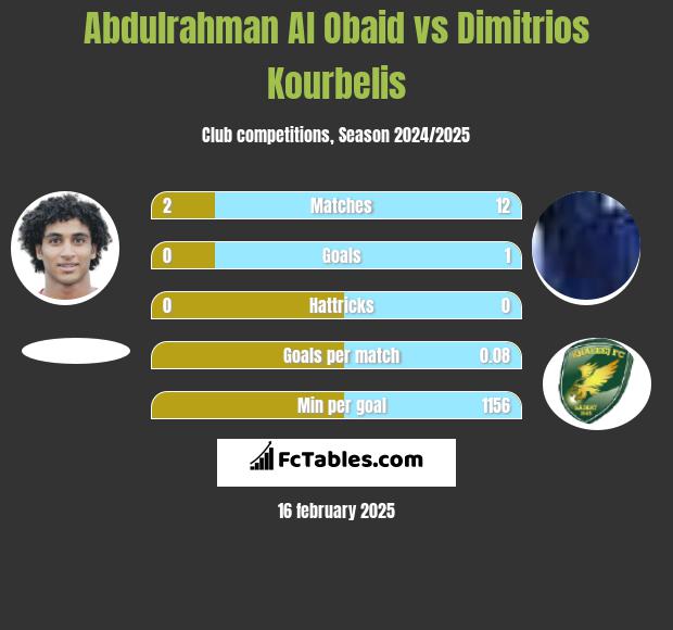 Abdulrahman Al Obaid vs Dimitrios Kourbelis h2h player stats