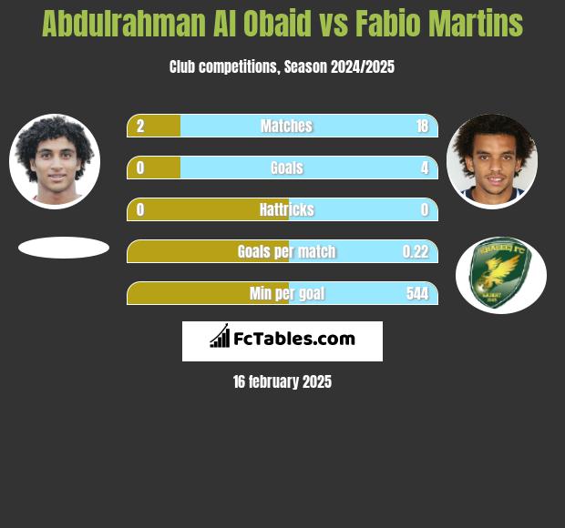 Abdulrahman Al Obaid vs Fabio Martins h2h player stats