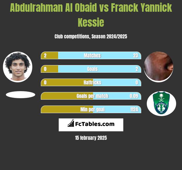 Abdulrahman Al Obaid vs Franck Yannick Kessie h2h player stats