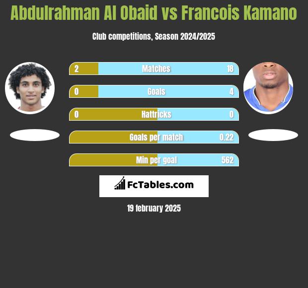 Abdulrahman Al Obaid vs Francois Kamano h2h player stats