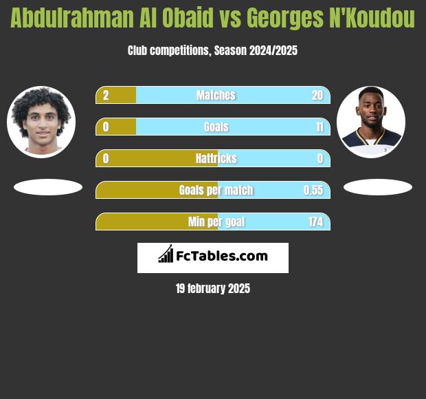 Abdulrahman Al Obaid vs Georges N'Koudou h2h player stats