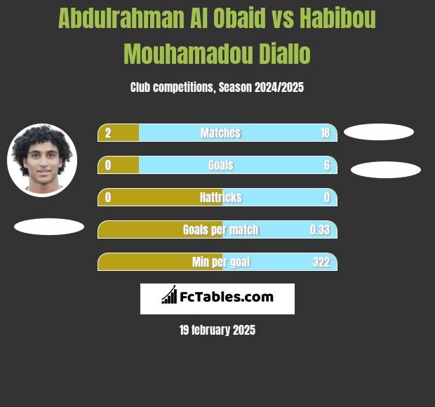 Abdulrahman Al Obaid vs Habibou Mouhamadou Diallo h2h player stats