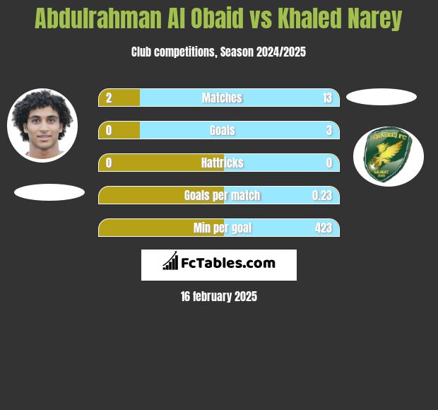 Abdulrahman Al Obaid vs Khaled Narey h2h player stats