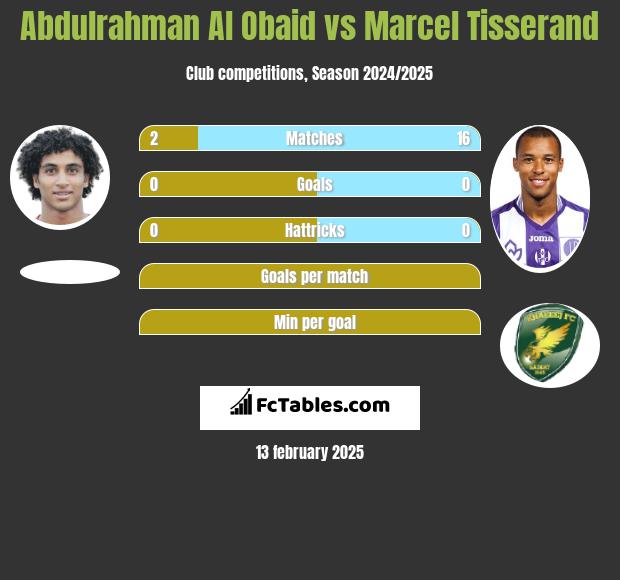 Abdulrahman Al Obaid vs Marcel Tisserand h2h player stats