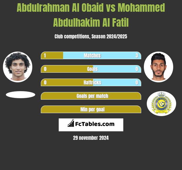 Abdulrahman Al Obaid vs Mohammed Abdulhakim Al Fatil h2h player stats