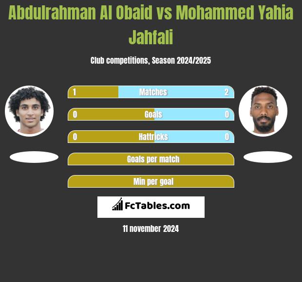 Abdulrahman Al Obaid vs Mohammed Yahia Jahfali h2h player stats