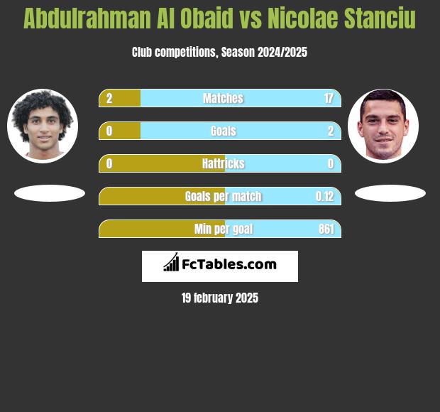 Abdulrahman Al Obaid vs Nicolae Stanciu h2h player stats