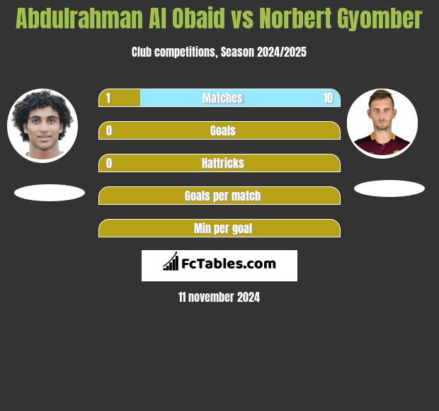 Abdulrahman Al Obaid vs Norbert Gyomber h2h player stats