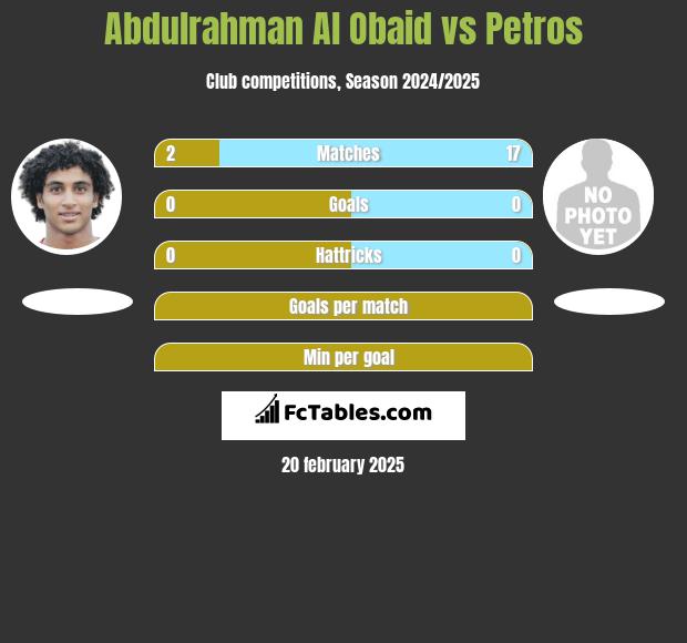 Abdulrahman Al Obaid vs Petros h2h player stats