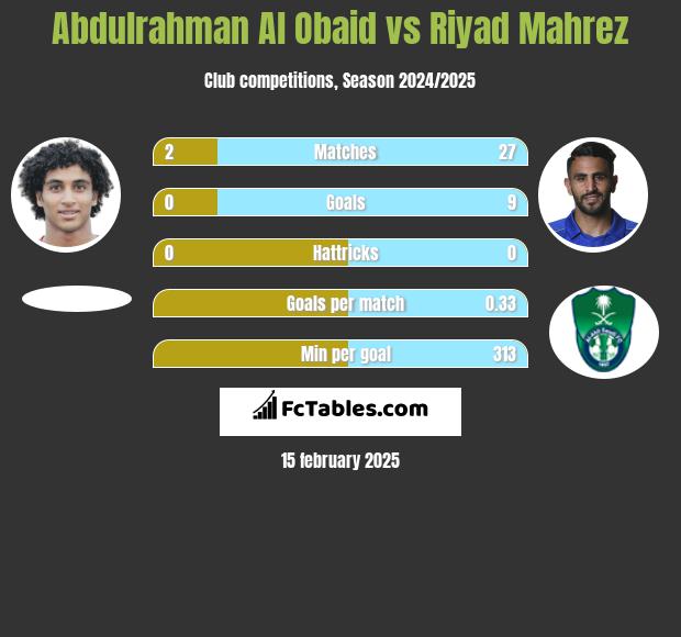 Abdulrahman Al Obaid vs Riyad Mahrez h2h player stats