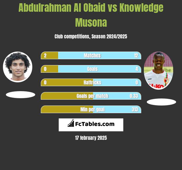 Abdulrahman Al Obaid vs Knowledge Musona h2h player stats