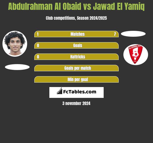 Abdulrahman Al Obaid vs Jawad El Yamiq h2h player stats