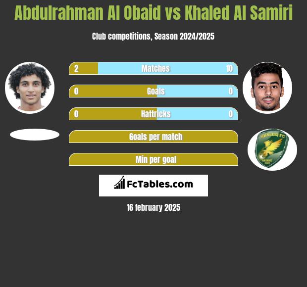 Abdulrahman Al Obaid vs Khaled Al Samiri h2h player stats