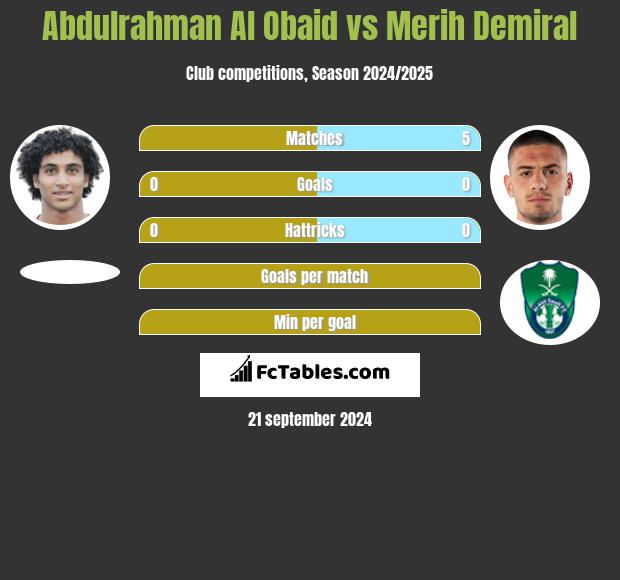 Abdulrahman Al Obaid vs Merih Demiral h2h player stats