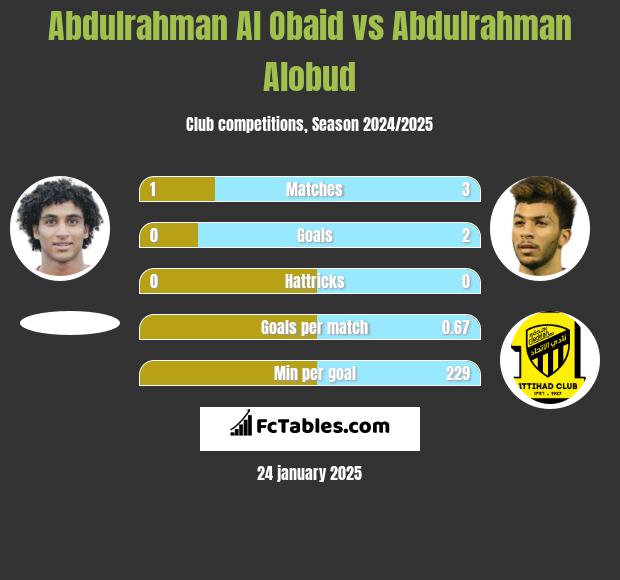 Abdulrahman Al Obaid vs Abdulrahman Alobud h2h player stats