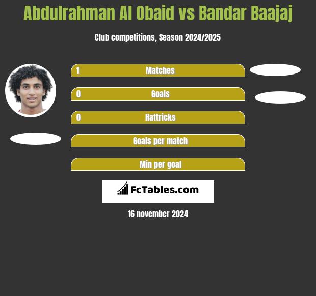 Abdulrahman Al Obaid vs Bandar Baajaj h2h player stats