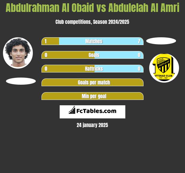 Abdulrahman Al Obaid vs Abdulelah Al Amri h2h player stats