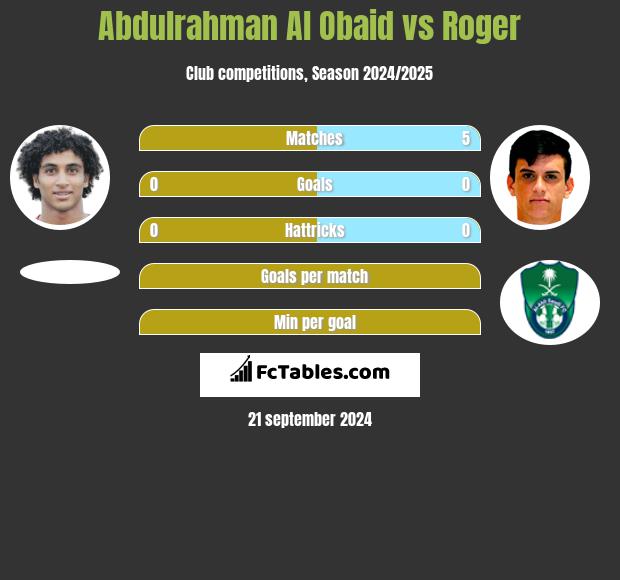 Abdulrahman Al Obaid vs Roger h2h player stats