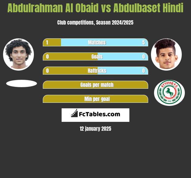 Abdulrahman Al Obaid vs Abdulbaset Hindi h2h player stats