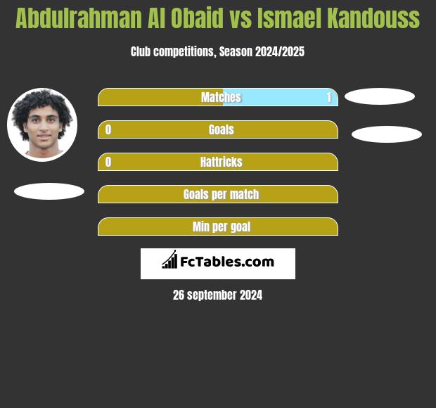 Abdulrahman Al Obaid vs Ismael Kandouss h2h player stats