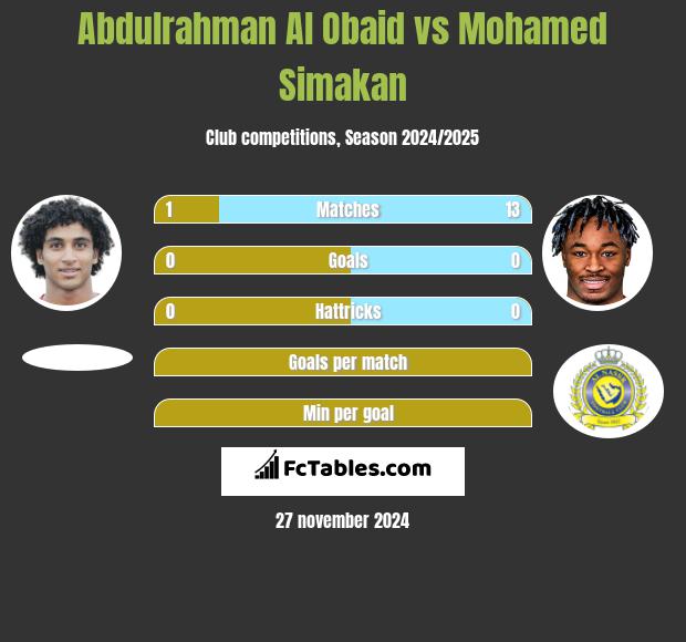 Abdulrahman Al Obaid vs Mohamed Simakan h2h player stats