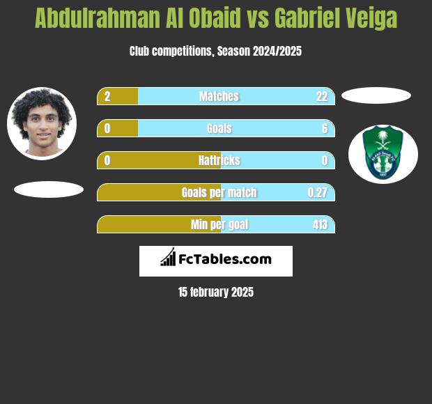 Abdulrahman Al Obaid vs Gabriel Veiga h2h player stats