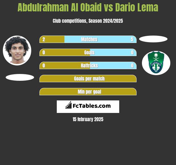 Abdulrahman Al Obaid vs Dario Lema h2h player stats