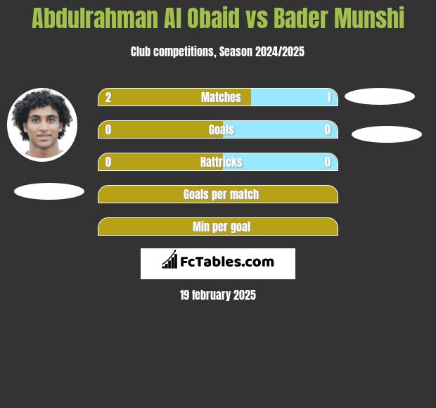 Abdulrahman Al Obaid vs Bader Munshi h2h player stats