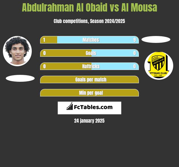 Abdulrahman Al Obaid vs Al Mousa h2h player stats