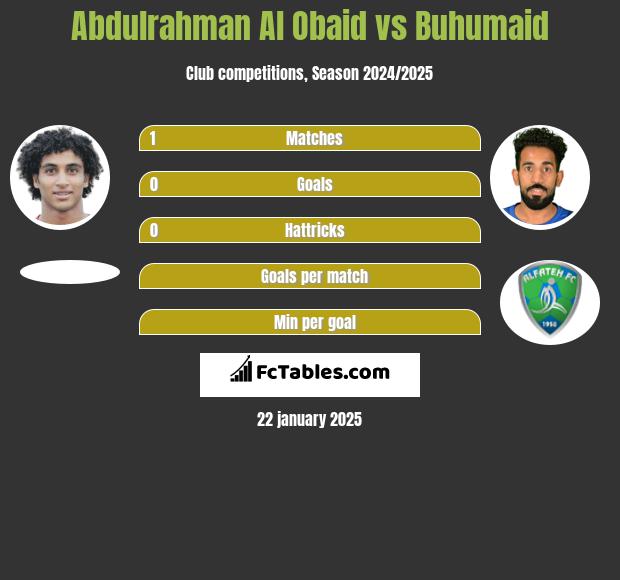 Abdulrahman Al Obaid vs Buhumaid h2h player stats