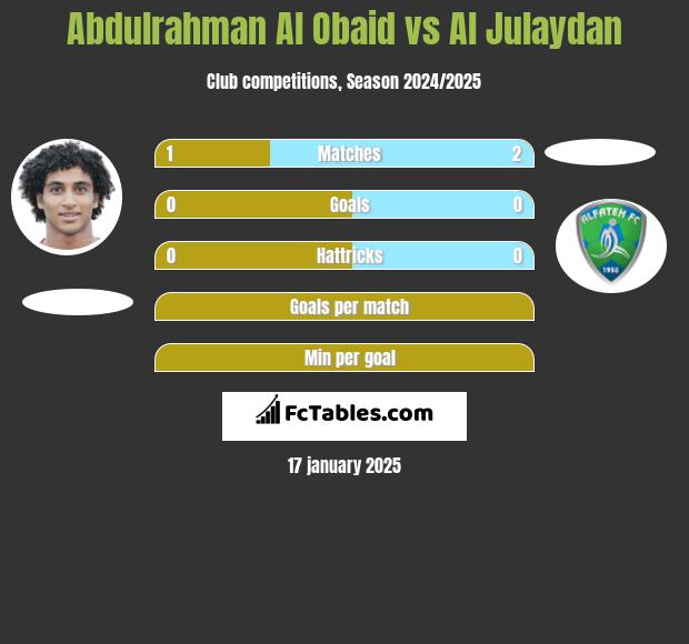 Abdulrahman Al Obaid vs Al Julaydan h2h player stats