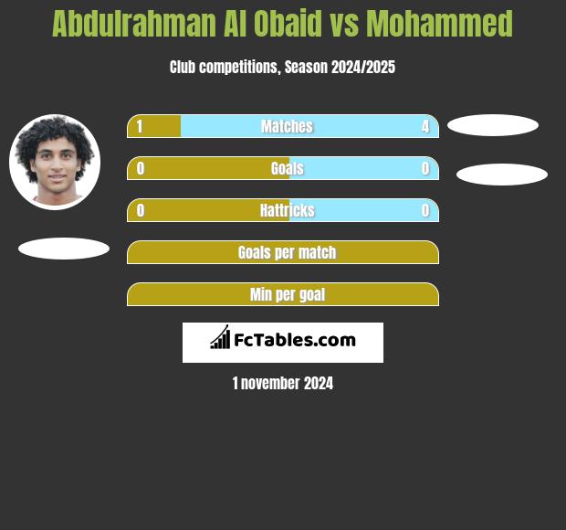 Abdulrahman Al Obaid vs Mohammed h2h player stats