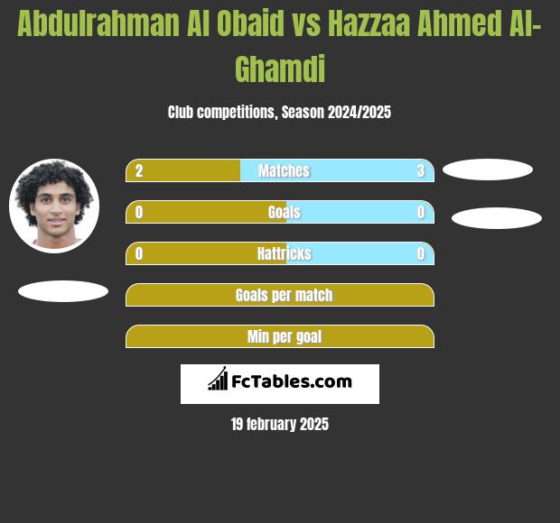 Abdulrahman Al Obaid vs Hazzaa Ahmed Al-Ghamdi h2h player stats