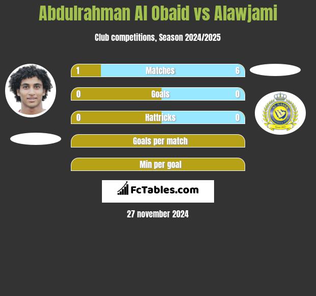 Abdulrahman Al Obaid vs Alawjami h2h player stats