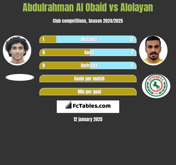 Abdulrahman Al Obaid vs Alolayan h2h player stats