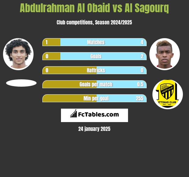 Abdulrahman Al Obaid vs Al Sagourq h2h player stats